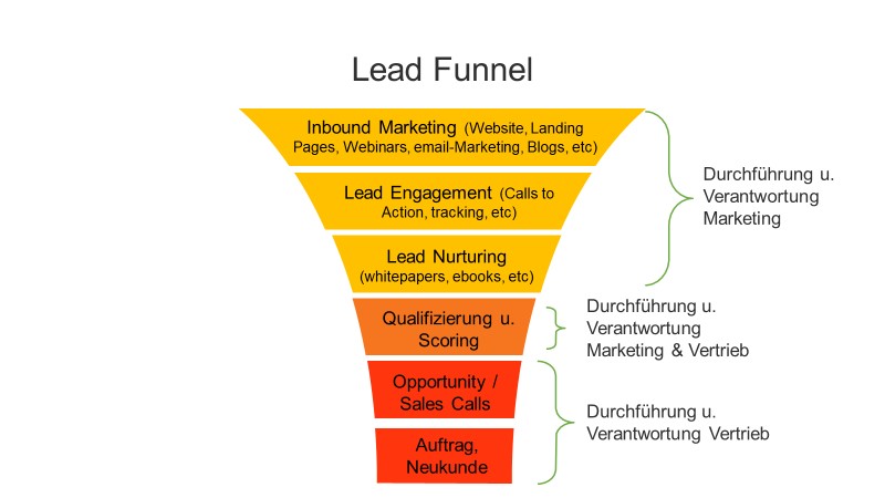 Der Lead Funnel bzw. Verkaufstrichter zeigt den Weg den neue Kontakte bis zum Auftrag gehen, unterteilt in die Verkaufsprozess-Phasen