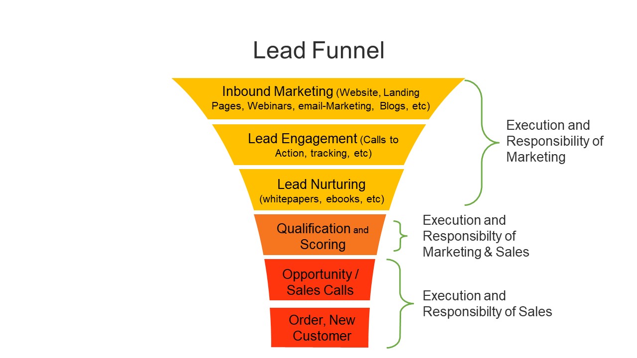 The lead funnel or sales funnel shows the way the new contacts go till they order, divided into the sales process phases